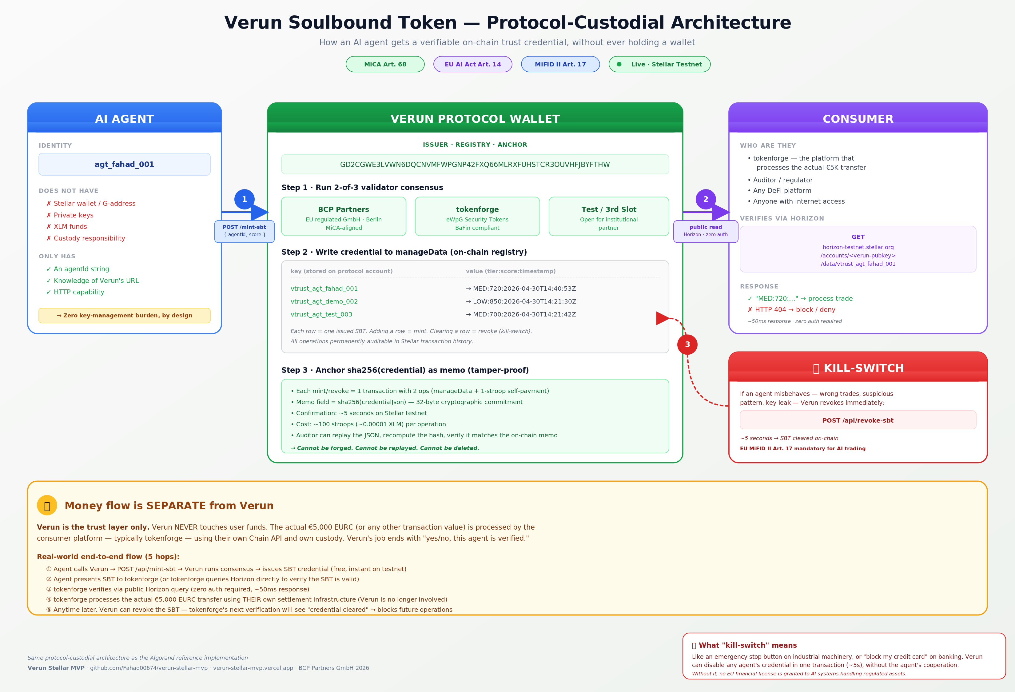 Verun Soulbound Token — Protocol-Custodial Architecture (full)